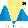 Edgerley Island tide chart for Wednesday, May 20, 2026
