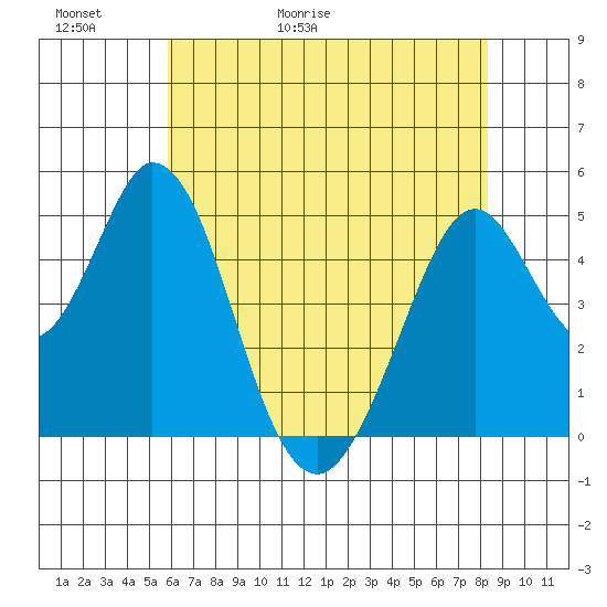 Edgerley Island tide chart for Thursday, May 21, 2026