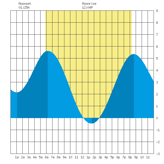 Edgerley Island tide chart for Friday, May 22, 2026