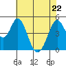 Edgerley Island tide chart for Friday, May 22, 2026