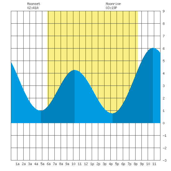 Edgerley Island tide chart for Monday, May 25, 2026