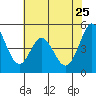 Edgerley Island tide chart for Monday, May 25, 2026