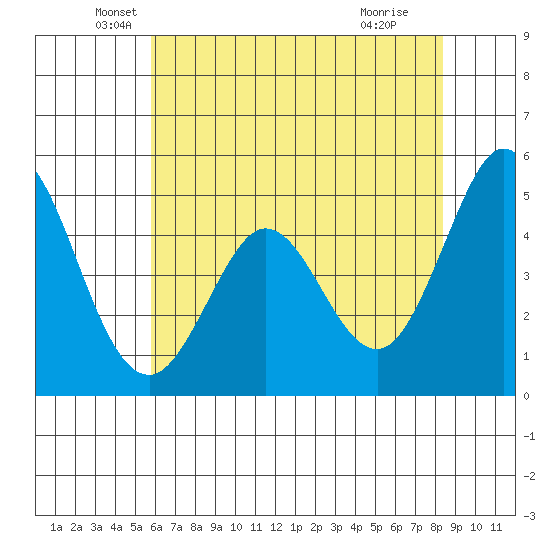 Edgerley Island tide chart for Tuesday, May 26, 2026