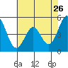 Edgerley Island tide chart for Tuesday, May 26, 2026