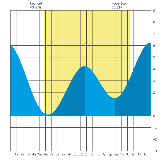 Edgerley Island tide chart for Wednesday, May 27, 2026