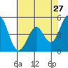 Edgerley Island tide chart for Wednesday, May 27, 2026