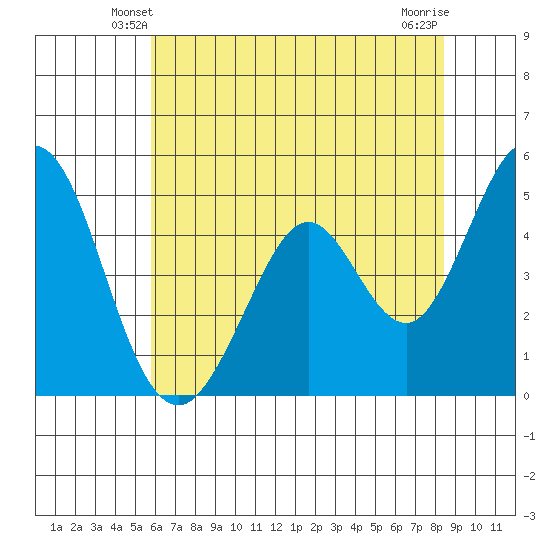 Edgerley Island tide chart for Thursday, May 28, 2026