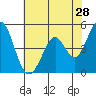 Edgerley Island tide chart for Thursday, May 28, 2026