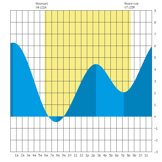 Edgerley Island tide chart for Friday, May 29, 2026