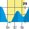 Edgerley Island tide chart for Friday, May 29, 2026
