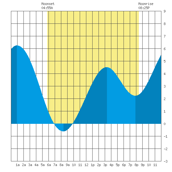 Edgerley Island tide chart for Saturday, May 30, 2026