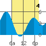 Edgerley Island tide chart for Monday, May 4, 2026