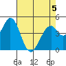 Edgerley Island tide chart for Tuesday, May 5, 2026