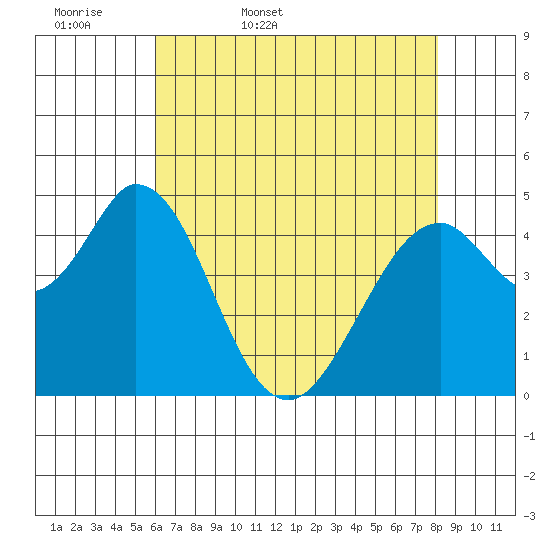Edgerley Island tide chart for Thursday, May 7, 2026