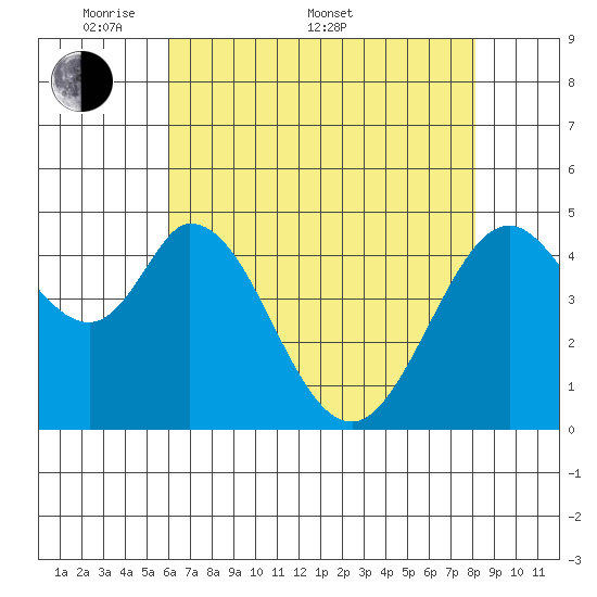 Edgerley Island tide chart for Saturday, May 9, 2026