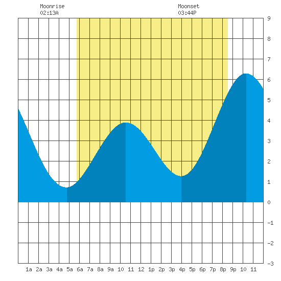 Edgerley Island tide chart for Wednesday, June 10, 2026