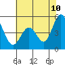 Edgerley Island tide chart for Wednesday, June 10, 2026
