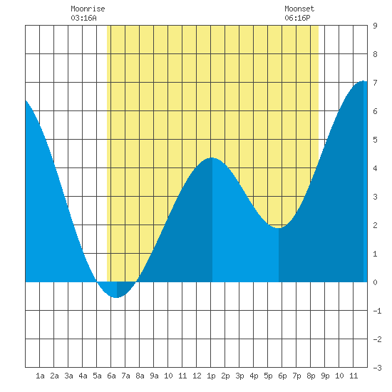 Edgerley Island tide chart for Friday, June 12, 2026