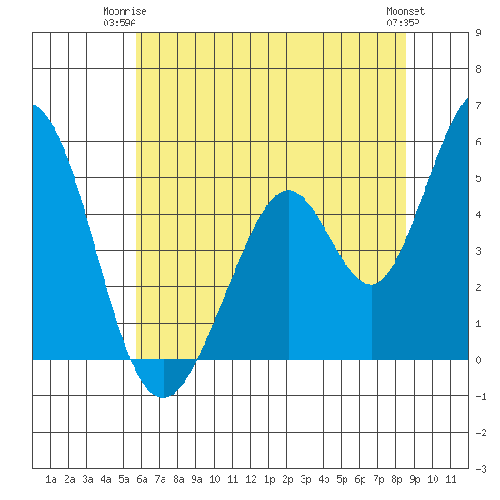 Edgerley Island tide chart for Saturday, June 13, 2026