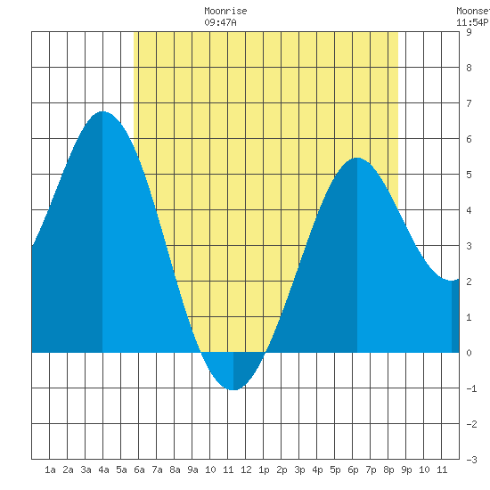 Edgerley Island tide chart for Thursday, June 18, 2026