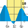Edgerley Island tide chart for Thursday, June 18, 2026