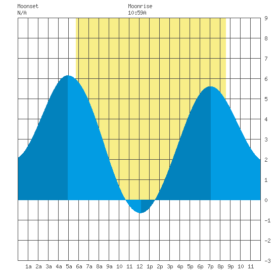 Edgerley Island tide chart for Friday, June 19, 2026