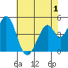 Edgerley Island tide chart for Monday, June 1, 2026
