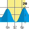 Edgerley Island tide chart for Saturday, June 20, 2026