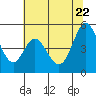 Edgerley Island tide chart for Monday, June 22, 2026