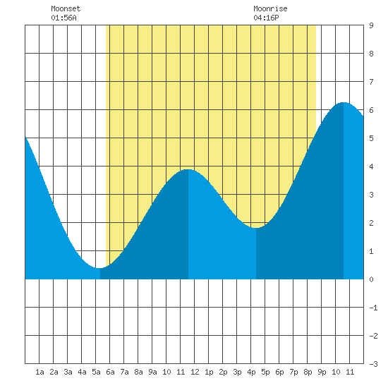 Edgerley Island tide chart for Wednesday, June 24, 2026