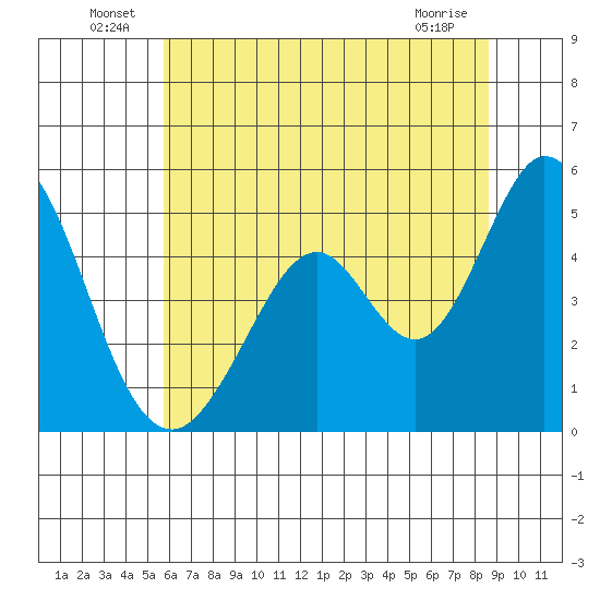 Edgerley Island tide chart for Thursday, June 25, 2026