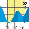 Edgerley Island tide chart for Saturday, June 27, 2026
