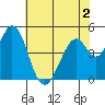 Edgerley Island tide chart for Tuesday, June 2, 2026