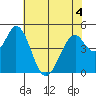 Edgerley Island tide chart for Thursday, June 4, 2026