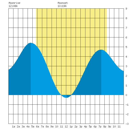 Edgerley Island tide chart for Friday, June 5, 2026