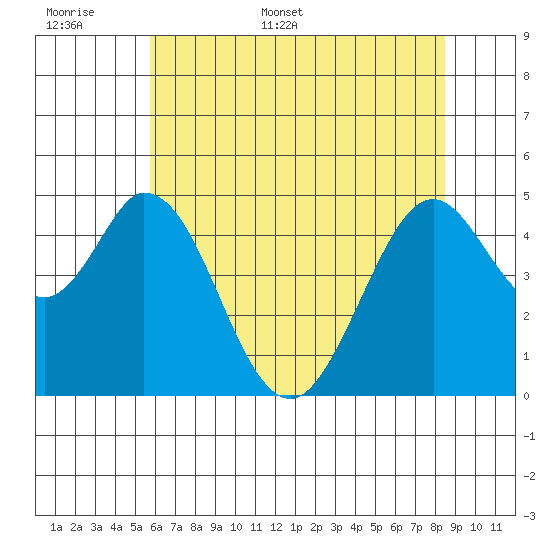 Edgerley Island tide chart for Saturday, June 6, 2026