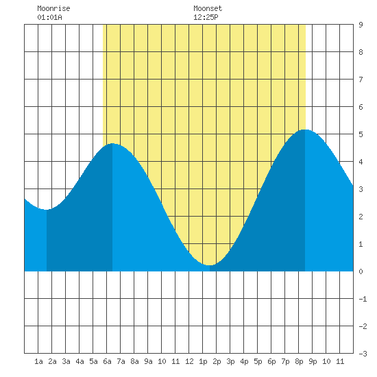 Edgerley Island tide chart for Sunday, June 7, 2026