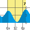 Edgerley Island tide chart for Sunday, June 7, 2026