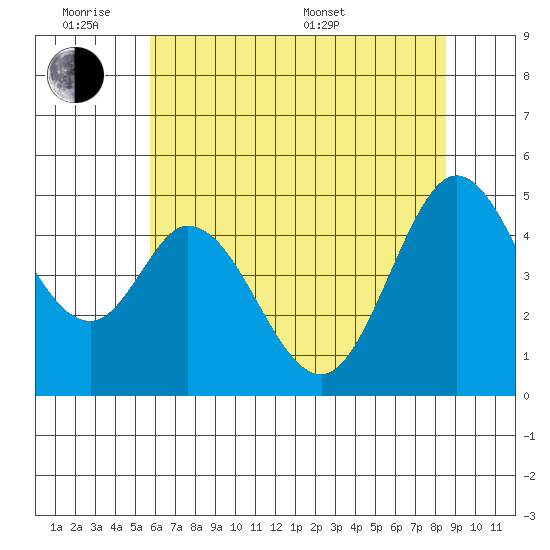 Edgerley Island tide chart for Monday, June 8, 2026