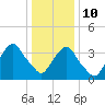 Edgewater tide chart for Monday, January 10, 2022