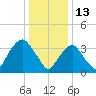Edgewater tide chart for Thursday, January 13, 2022