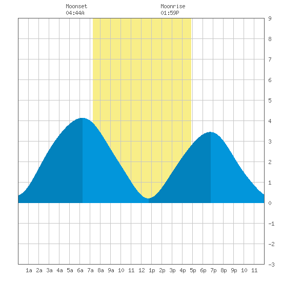 Edgewater tide chart for Friday, January 14, 2022