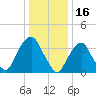 Edgewater tide chart for Sunday, January 16, 2022