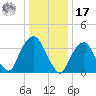Edgewater tide chart for Monday, January 17, 2022