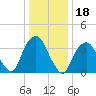Edgewater tide chart for Tuesday, January 18, 2022