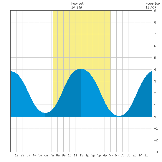 Edgewater tide chart for Sunday, January 23, 2022