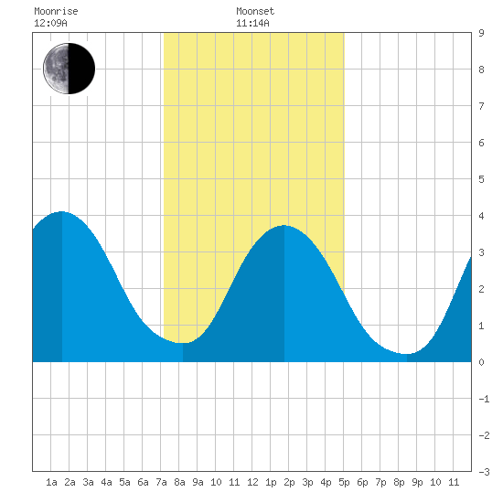 Edgewater tide chart for Tuesday, January 25, 2022