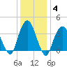 Edgewater tide chart for Tuesday, January 4, 2022