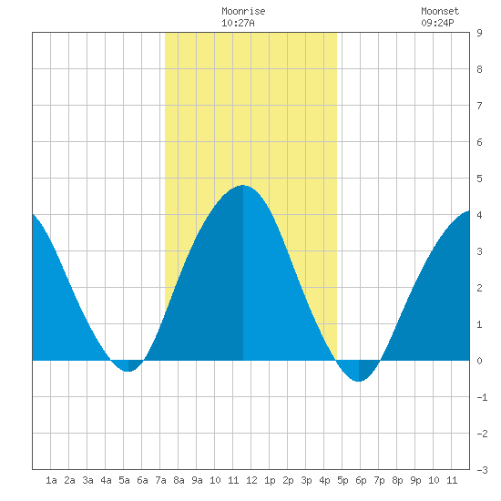 Edgewater tide chart for Thursday, January 6, 2022