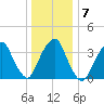 Edgewater tide chart for Friday, January 7, 2022